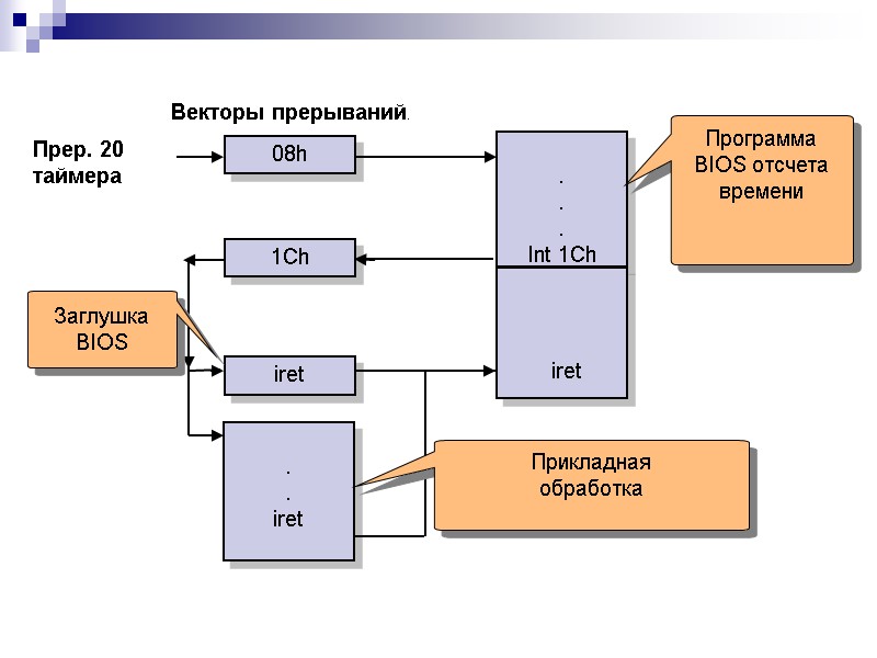 Векторы прерываний. Прер. 20 таймера 08h 1Сh  . . . Int 1Сh .